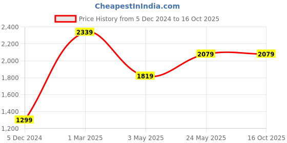 tatacliq.com Van Heusen Blue Cotton Regular Fit Shirt van heusen Price History Graph from 5 Dec 2024 to 16 Oct 2025