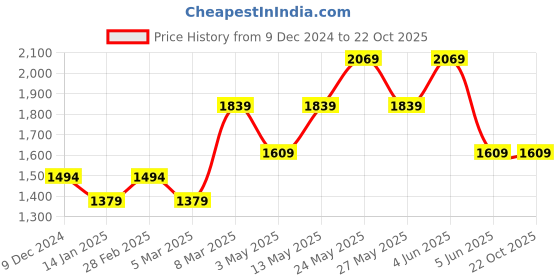 tatacliq.com Van Heusen Blue Cotton Regular Fit Shirt van heusen Price History Graph from 9 Dec 2024 to 21 Oct 2025