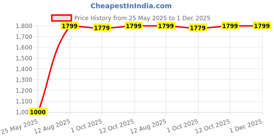 tatacliq.com Van Heusen Blue Cotton Regular Fit Shirt van heusen Price History Graph from 25 May 2025 to 1 Dec 2025