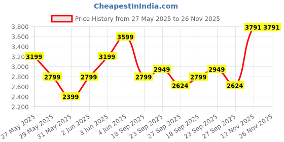 tatacliq.com Van Heusen Blue Cotton Regular Fit Shirt van heusen Price History Graph from 27 May 2025 to 26 Nov 2025