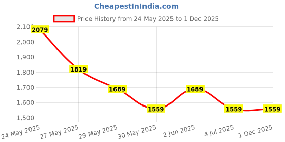 tatacliq.com Van Heusen Blue Cotton Regular Fit Shirt van heusen Price History Graph from 24 May 2025 to 1 Dec 2025
