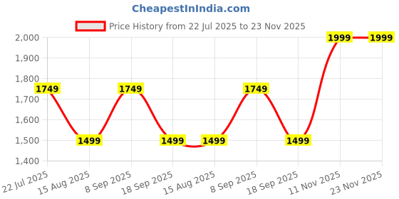 tatacliq.com Van Heusen Blue Cotton Regular Fit Shirt van heusen Price History Graph from 22 Jul 2025 to 22 Nov 2025