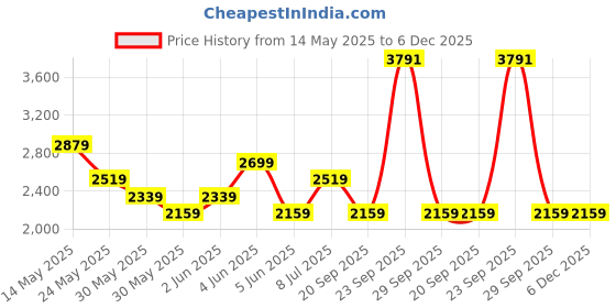 tatacliq.com Van Heusen Blue Cotton Regular Fit Shirt van heusen Price History Graph from 14 May 2025 to 6 Dec 2025