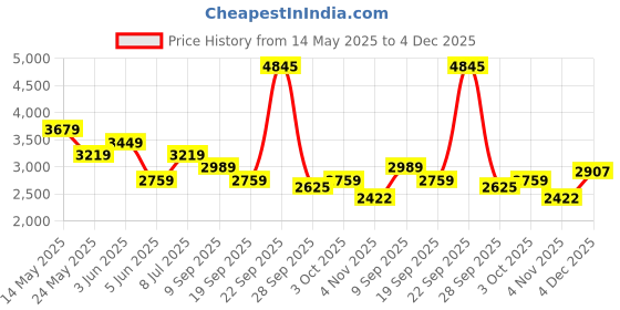 tatacliq.com Van Heusen Blue Cotton Regular Fit Shirt van heusen Price History Graph from 14 May 2025 to 4 Dec 2025
