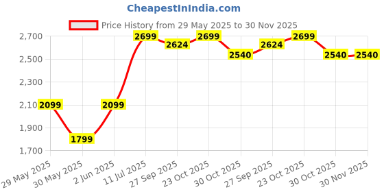 tatacliq.com Van Heusen Blue Cotton Regular Fit Shirt van heusen Price History Graph from 29 May 2025 to 30 Nov 2025