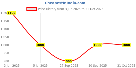 tatacliq.com Van Heusen Blue Cotton Regular Fit Shirt van heusen Price History Graph from 3 Jun 2025 to 21 Oct 2025