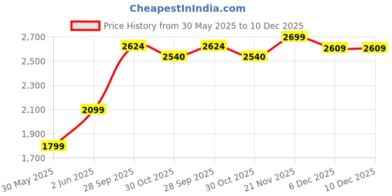 tatacliq.com Van Heusen Blue Cotton Regular Fit Shirt van heusen Price History Graph from 30 May 2025 to 10 Dec 2025