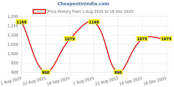 tatacliq.com Van Heusen Blue Cotton Regular Fit Shirt van heusen Price History Graph from 1 Aug 2025 to 18 Dec 2025