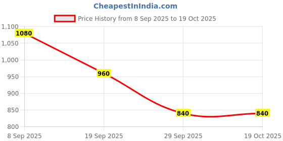 tatacliq.com Van Heusen Blue Cotton Regular Fit Shirt van heusen Price History Graph from 8 Sep 2025 to 17 Oct 2025
