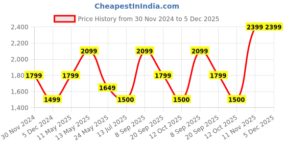 tatacliq.com Van Heusen Blue Cotton Regular Fit Shirts van heusen Price History Graph from 30 Nov 2024 to 5 Dec 2025