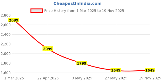 tatacliq.com Van Heusen Blue Cotton Regular Fit Shirts van heusen Price History Graph from 1 Mar 2025 to 18 Nov 2025