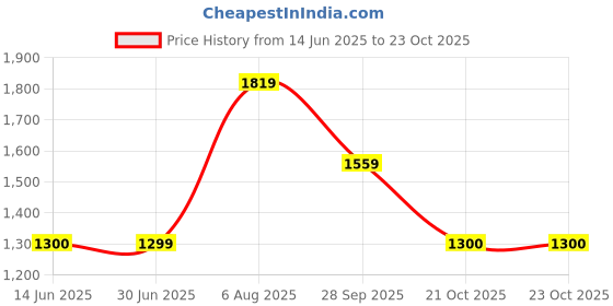 tatacliq.com Van Heusen Blue Cotton Regular Fit Striped Polo T-Shirt van heusen Price History Graph from 14 Jun 2025 to 22 Oct 2025