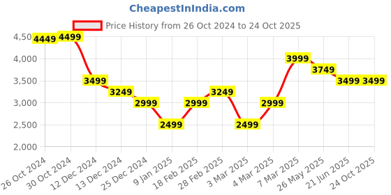 tatacliq.com Van Heusen Blue Cotton Regular Fit Striped Shirt van heusen Price History Graph from 26 Oct 2024 to 22 Oct 2025