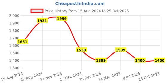 tatacliq.com Van Heusen Blue Cotton Regular Fit Striped Shirt van heusen Price History Graph from 15 Aug 2024 to 25 Oct 2025