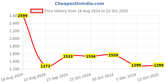 tatacliq.com Van Heusen Blue Cotton Regular Fit Striped Shirt van heusen Price History Graph from 18 Aug 2024 to 22 Oct 2025
