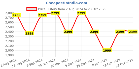 tatacliq.com Van Heusen Blue Cotton Regular Fit Striped Shirt van heusen Price History Graph from 2 Aug 2024 to 21 Oct 2025
