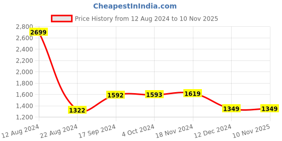 tatacliq.com Van Heusen Blue Cotton Regular Fit Striped Shirt van heusen Price History Graph from 12 Aug 2024 to 6 Nov 2025