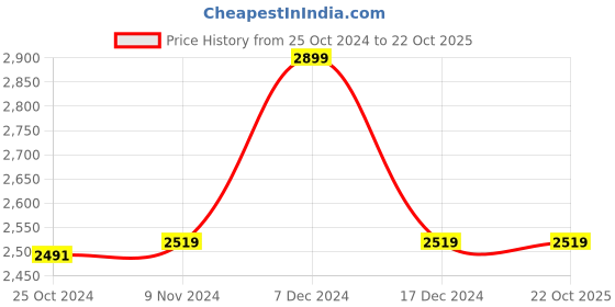 tatacliq.com Van Heusen Blue Cotton Regular Fit Striped Shirt van heusen Price History Graph from 25 Oct 2024 to 22 Oct 2025