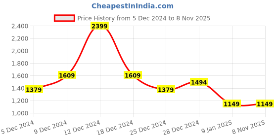 tatacliq.com Van Heusen Blue Cotton Regular Fit Striped Shirt van heusen Price History Graph from 5 Dec 2024 to 7 Nov 2025