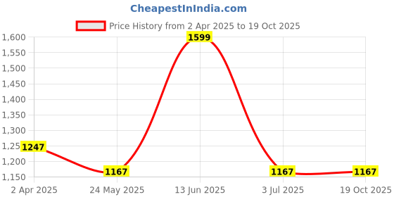 tatacliq.com Van Heusen Blue Cotton Regular Fit Sweatshirts van heusen Price History Graph from 2 Apr 2025 to 19 Oct 2025