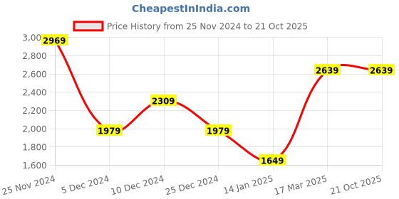 tatacliq.com Van Heusen Blue Cotton Regular Fit Texture Shirt van heusen Price History Graph from 25 Nov 2024 to 20 Oct 2025