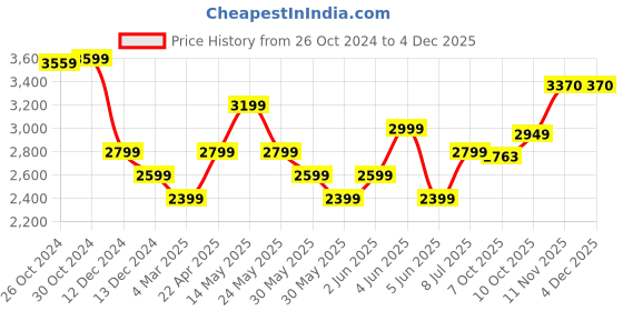 tatacliq.com Van Heusen Blue Cotton Regular Fit Texture Shirt van heusen Price History Graph from 26 Oct 2024 to 2 Dec 2025