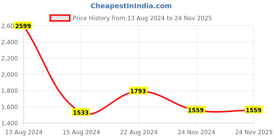 tatacliq.com Van Heusen Blue Cotton Regular Fit Texture Shirt van heusen Price History Graph from 13 Aug 2024 to 24 Nov 2025
