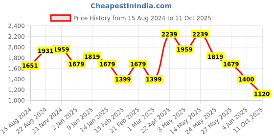 tatacliq.com Van Heusen Blue Cotton Regular Fit Texture Shirt van heusen Price History Graph from 15 Aug 2024 to 11 Oct 2025