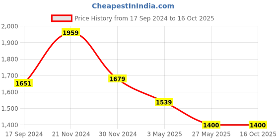 tatacliq.com Van Heusen Blue Cotton Regular Fit Texture Shirt van heusen Price History Graph from 17 Sep 2024 to 16 Oct 2025