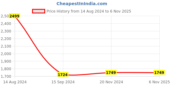 tatacliq.com Van Heusen Blue Cotton Regular Fit Texture Shirt van heusen Price History Graph from 14 Aug 2024 to 6 Nov 2025