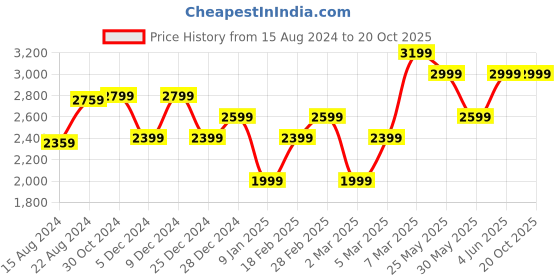 tatacliq.com Van Heusen Blue Cotton Regular Fit Texture Shirt van heusen Price History Graph from 15 Aug 2024 to 20 Oct 2025