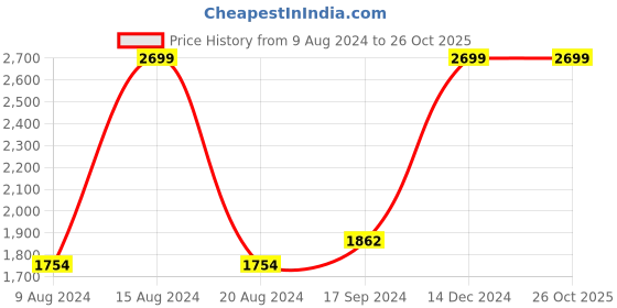 tatacliq.com Van Heusen Blue Cotton Regular Fit Texture Shirt van heusen Price History Graph from 9 Aug 2024 to 26 Oct 2025
