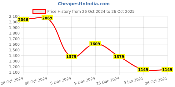 tatacliq.com Van Heusen Blue Cotton Regular Fit Texture Shirt van heusen Price History Graph from 26 Oct 2024 to 26 Oct 2025