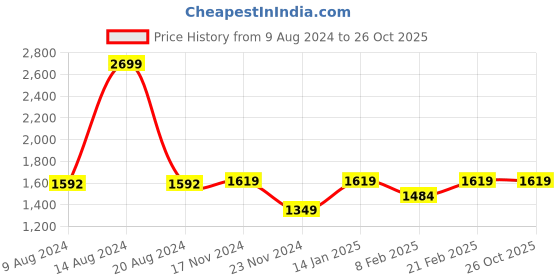 tatacliq.com Van Heusen Blue Cotton Regular Fit Texture Shirt van heusen Price History Graph from 9 Aug 2024 to 26 Oct 2025