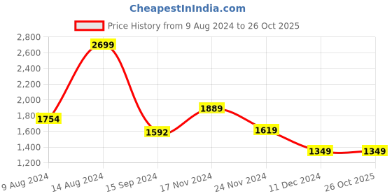 tatacliq.com Van Heusen Blue Cotton Regular Fit Texture Shirt van heusen Price History Graph from 9 Aug 2024 to 25 Oct 2025