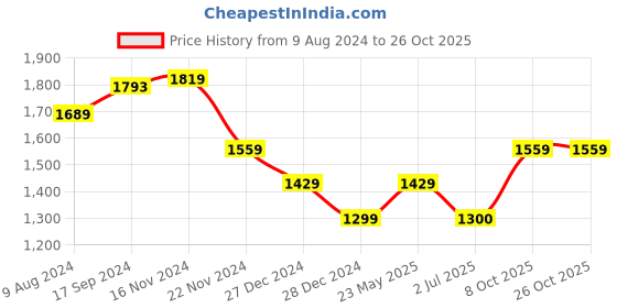 tatacliq.com Van Heusen Blue Cotton Regular Fit Texture Shirt van heusen Price History Graph from 9 Aug 2024 to 25 Oct 2025