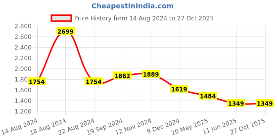 tatacliq.com Van Heusen Blue Cotton Regular Fit Texture Shirt van heusen Price History Graph from 14 Aug 2024 to 26 Oct 2025