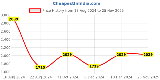 tatacliq.com Van Heusen Blue Cotton Regular Fit Texture Shirt van heusen Price History Graph from 18 Aug 2024 to 24 Nov 2025