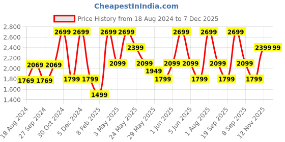 tatacliq.com Van Heusen Blue Cotton Regular Fit Texture Shirt van heusen Price History Graph from 18 Aug 2024 to 6 Dec 2025