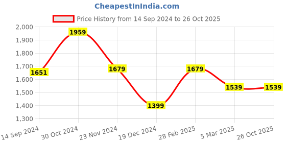 tatacliq.com Van Heusen Blue Cotton Regular Fit Texture Shirt van heusen Price History Graph from 14 Sep 2024 to 26 Oct 2025