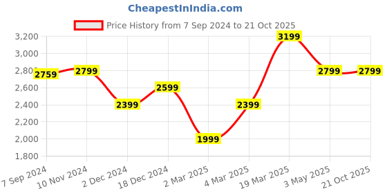 tatacliq.com Van Heusen Blue Cotton Regular Fit Texture Shirt van heusen Price History Graph from 7 Sep 2024 to 20 Oct 2025