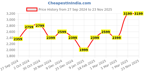 tatacliq.com Van Heusen Blue Cotton Regular Fit Texture Shirt van heusen Price History Graph from 27 Sep 2024 to 23 Nov 2025