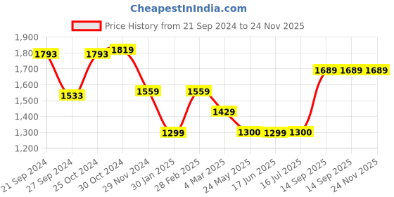 tatacliq.com Van Heusen Blue Cotton Regular Fit Texture Shirt van heusen Price History Graph from 21 Sep 2024 to 24 Nov 2025