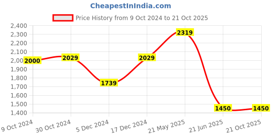 tatacliq.com Van Heusen Blue Cotton Regular Fit Texture Shirt van heusen Price History Graph from 9 Oct 2024 to 20 Oct 2025
