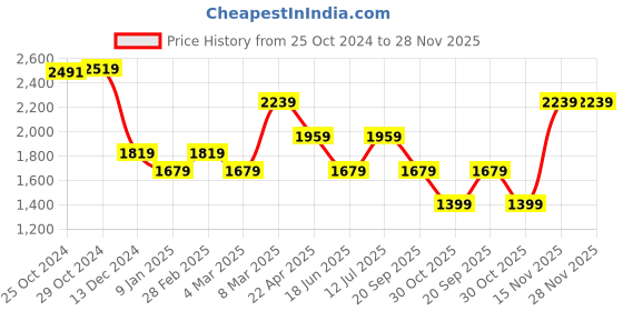 tatacliq.com Van Heusen Blue Cotton Regular Fit Texture Shirt van heusen Price History Graph from 25 Oct 2024 to 28 Nov 2025