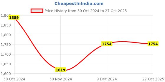 tatacliq.com Van Heusen Blue Cotton Regular Fit Texture Shirt van heusen Price History Graph from 30 Oct 2024 to 26 Oct 2025