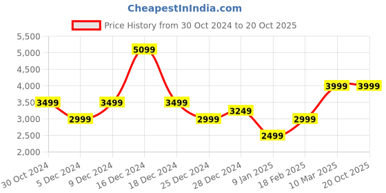 tatacliq.com Van Heusen Blue Cotton Regular Fit Texture Shirt van heusen Price History Graph from 30 Oct 2024 to 19 Oct 2025