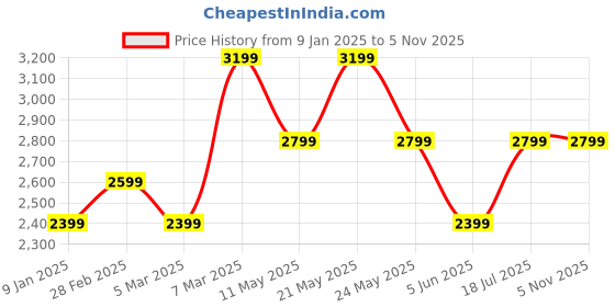 tatacliq.com Van Heusen Blue Cotton Regular Fit Texture Shirt van heusen Price History Graph from 9 Jan 2025 to 5 Nov 2025