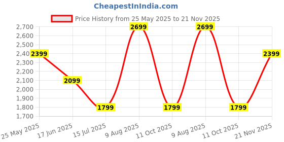 tatacliq.com Van Heusen Blue Cotton Regular Fit Texture Shirt van heusen Price History Graph from 25 May 2025 to 21 Nov 2025