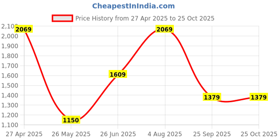 tatacliq.com Van Heusen Blue Cotton Regular Fit Texture Shirt van heusen Price History Graph from 27 Apr 2025 to 25 Oct 2025